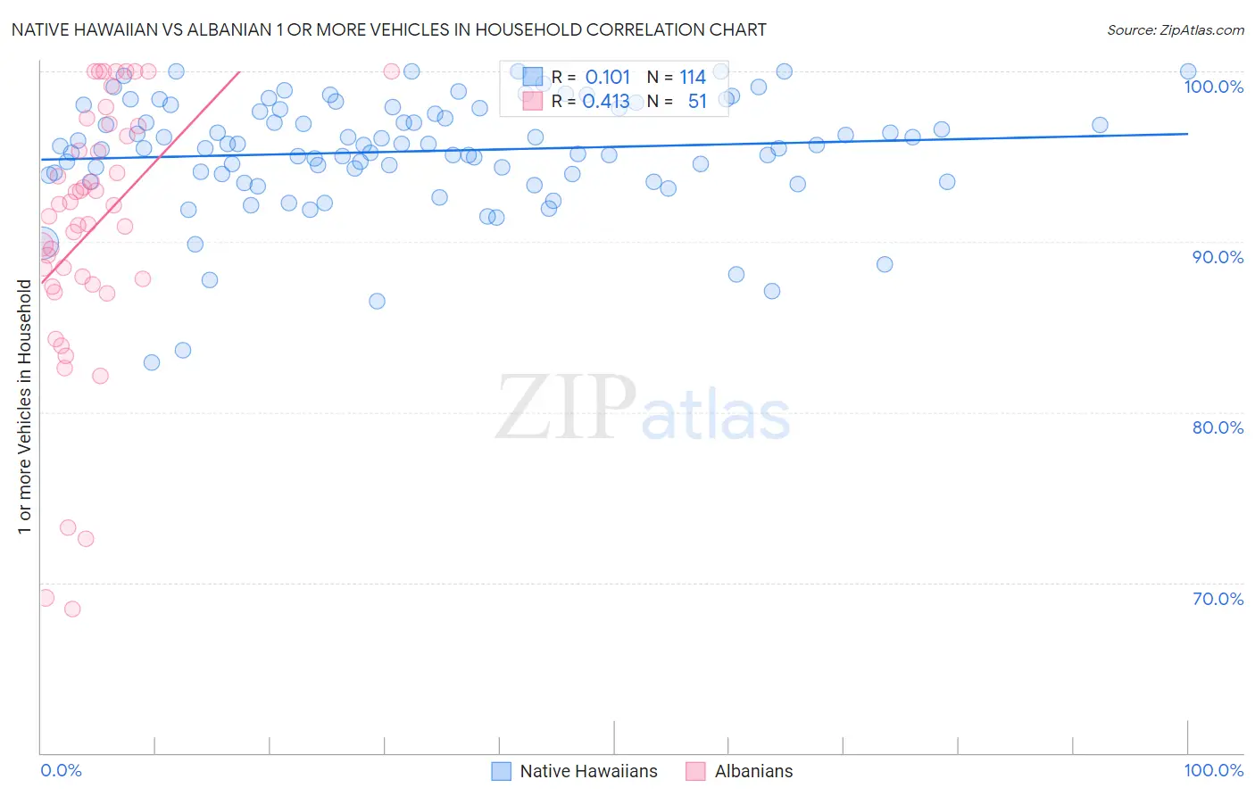 Native Hawaiian vs Albanian 1 or more Vehicles in Household