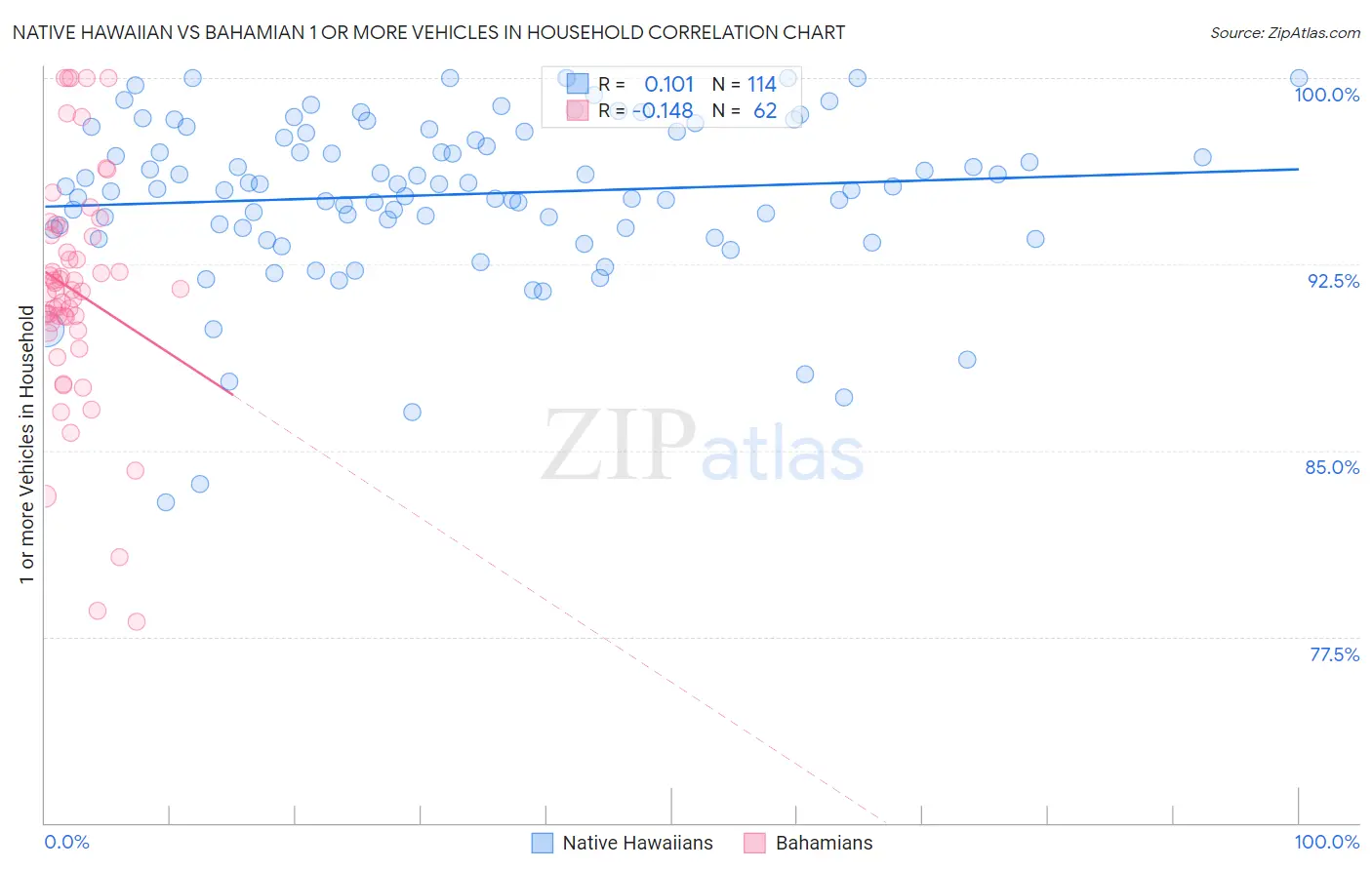 Native Hawaiian vs Bahamian 1 or more Vehicles in Household