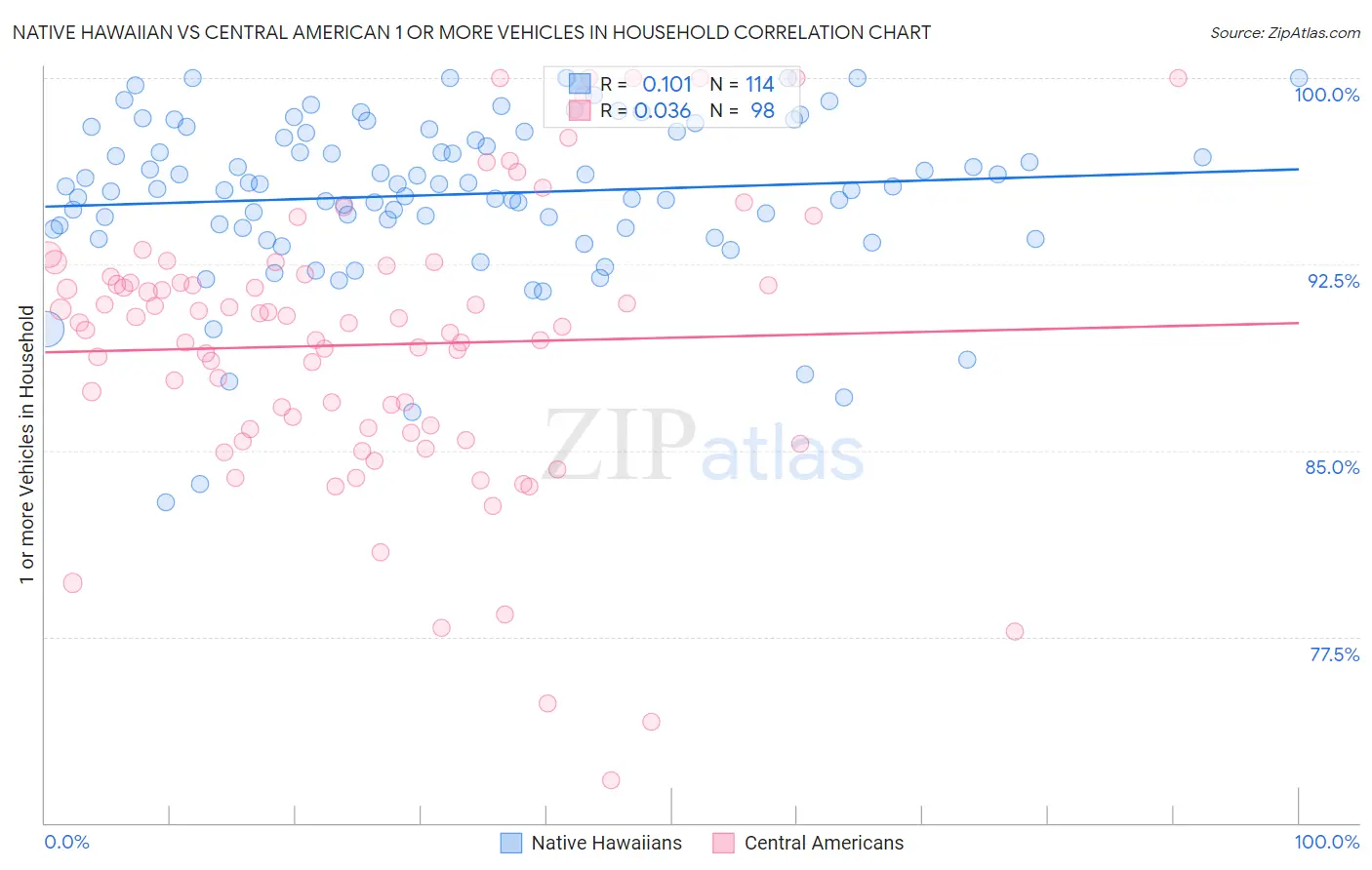 Native Hawaiian vs Central American 1 or more Vehicles in Household