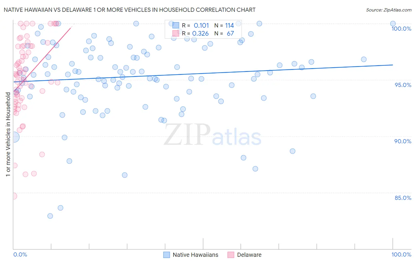 Native Hawaiian vs Delaware 1 or more Vehicles in Household