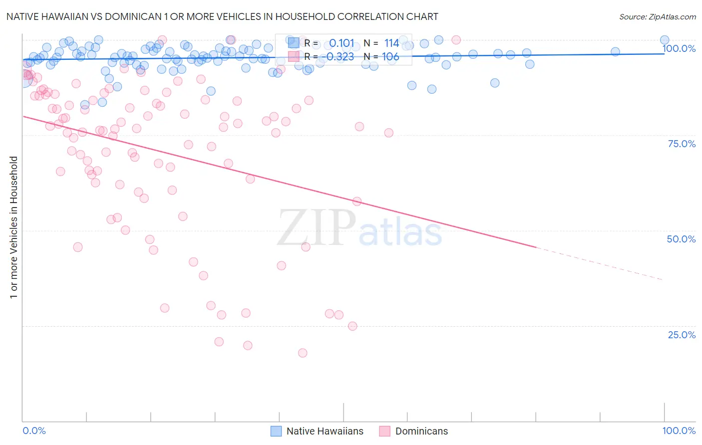 Native Hawaiian vs Dominican 1 or more Vehicles in Household