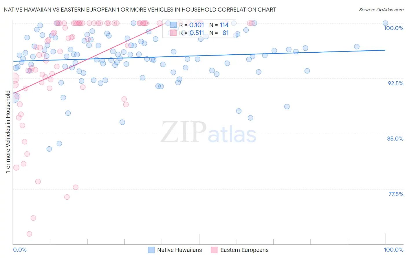 Native Hawaiian vs Eastern European 1 or more Vehicles in Household