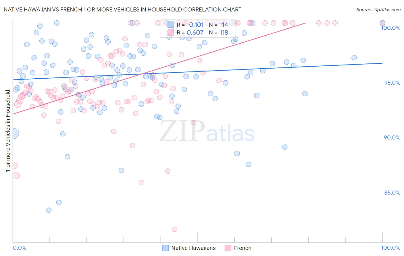 Native Hawaiian vs French 1 or more Vehicles in Household
