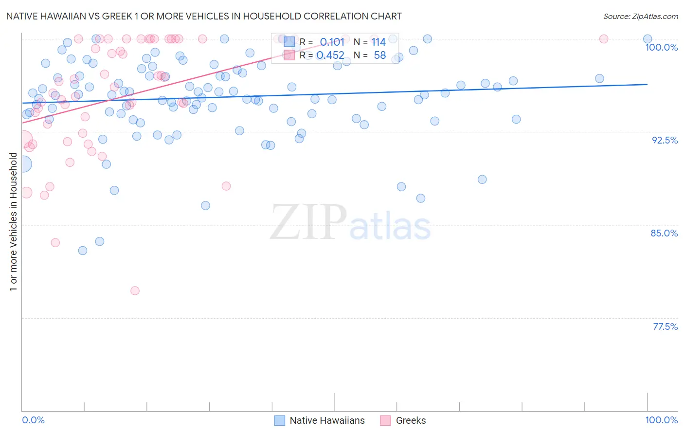 Native Hawaiian vs Greek 1 or more Vehicles in Household