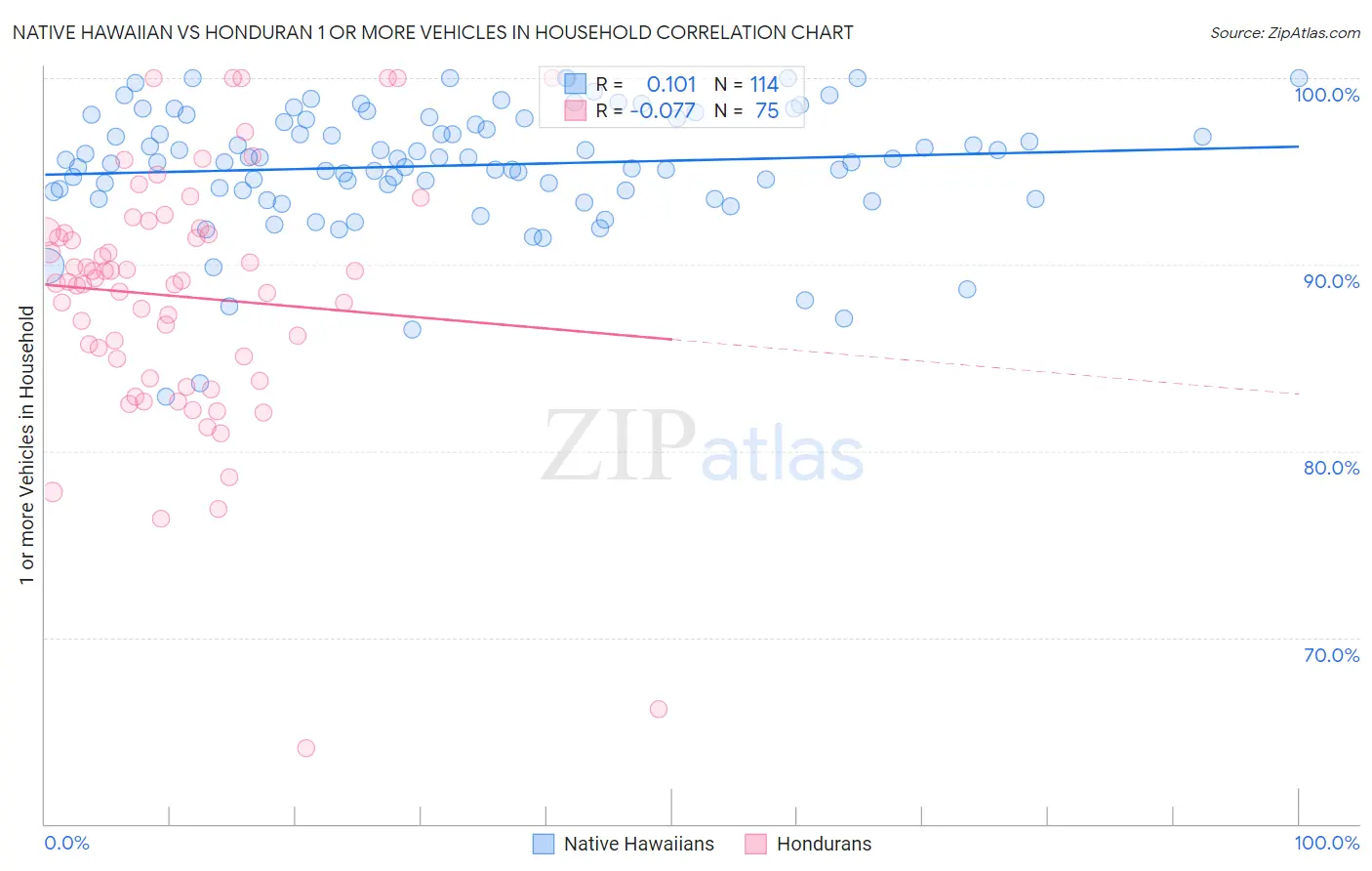 Native Hawaiian vs Honduran 1 or more Vehicles in Household