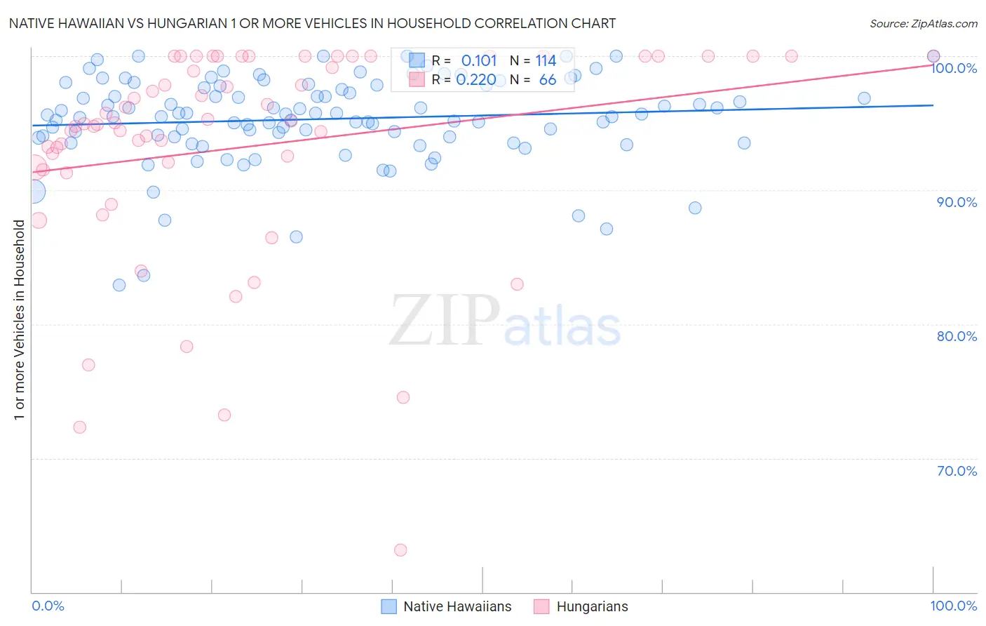 Native Hawaiian vs Hungarian 1 or more Vehicles in Household