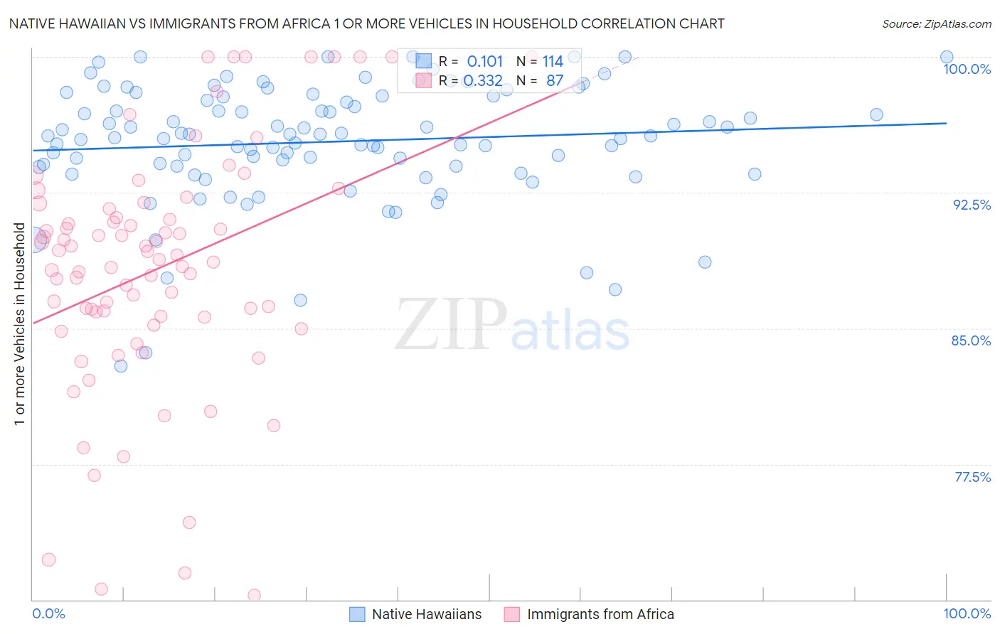 Native Hawaiian vs Immigrants from Africa 1 or more Vehicles in Household