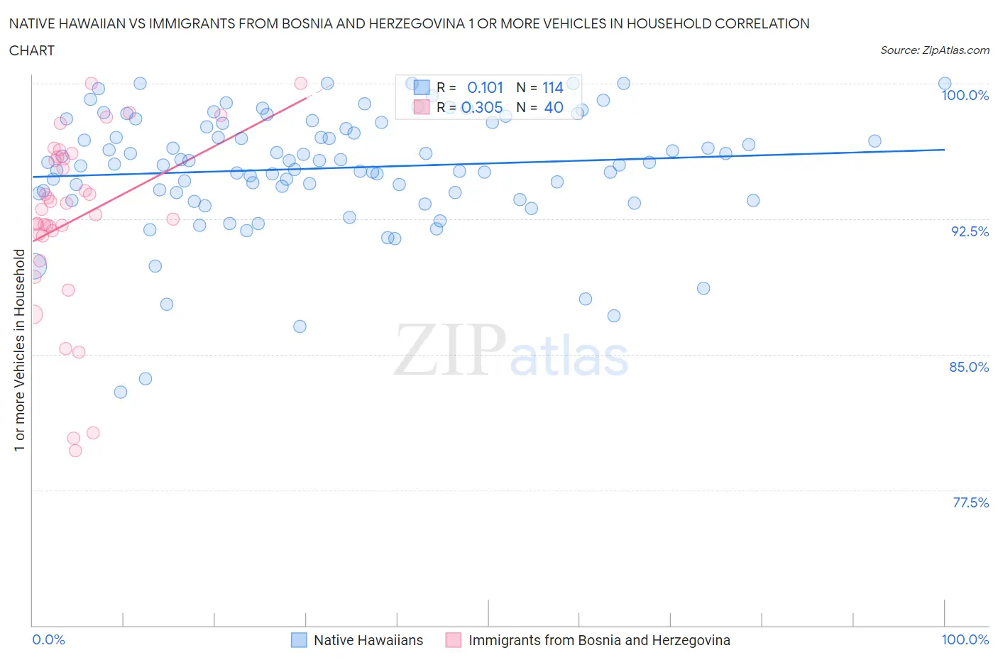Native Hawaiian vs Immigrants from Bosnia and Herzegovina 1 or more Vehicles in Household
