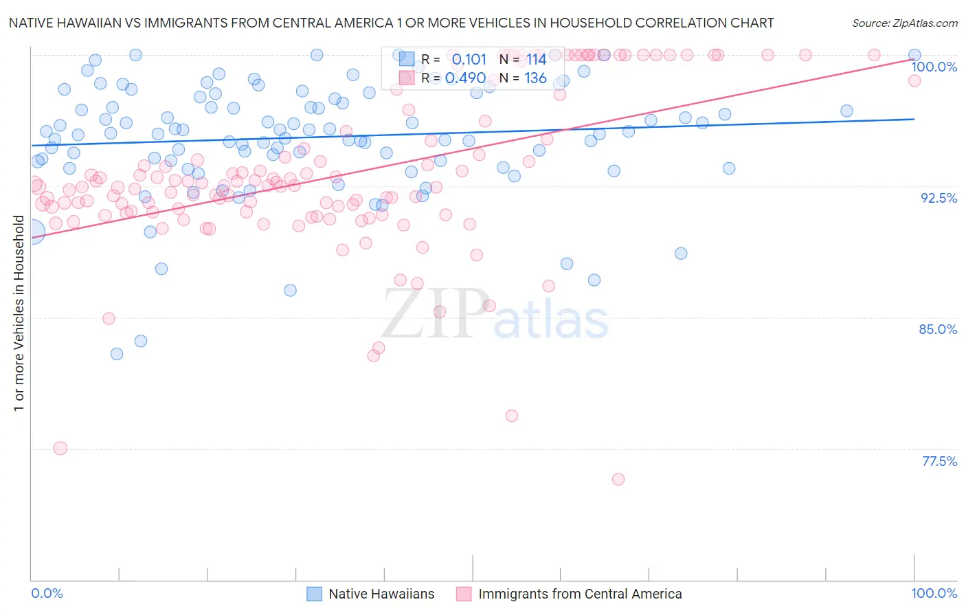 Native Hawaiian vs Immigrants from Central America 1 or more Vehicles in Household