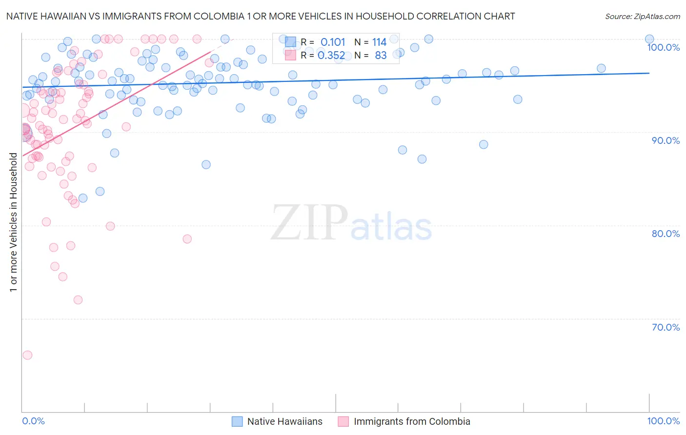 Native Hawaiian vs Immigrants from Colombia 1 or more Vehicles in Household