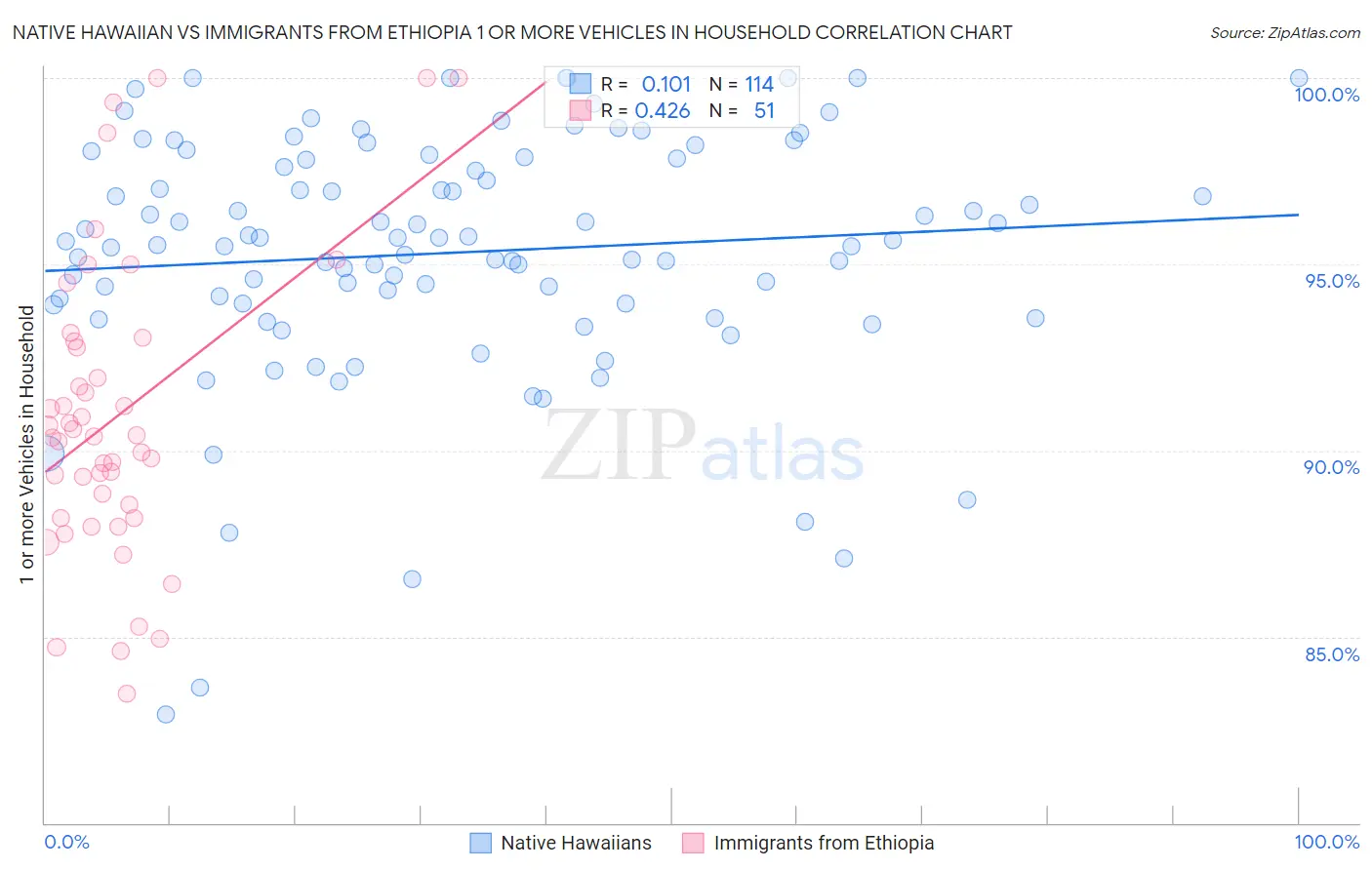 Native Hawaiian vs Immigrants from Ethiopia 1 or more Vehicles in Household