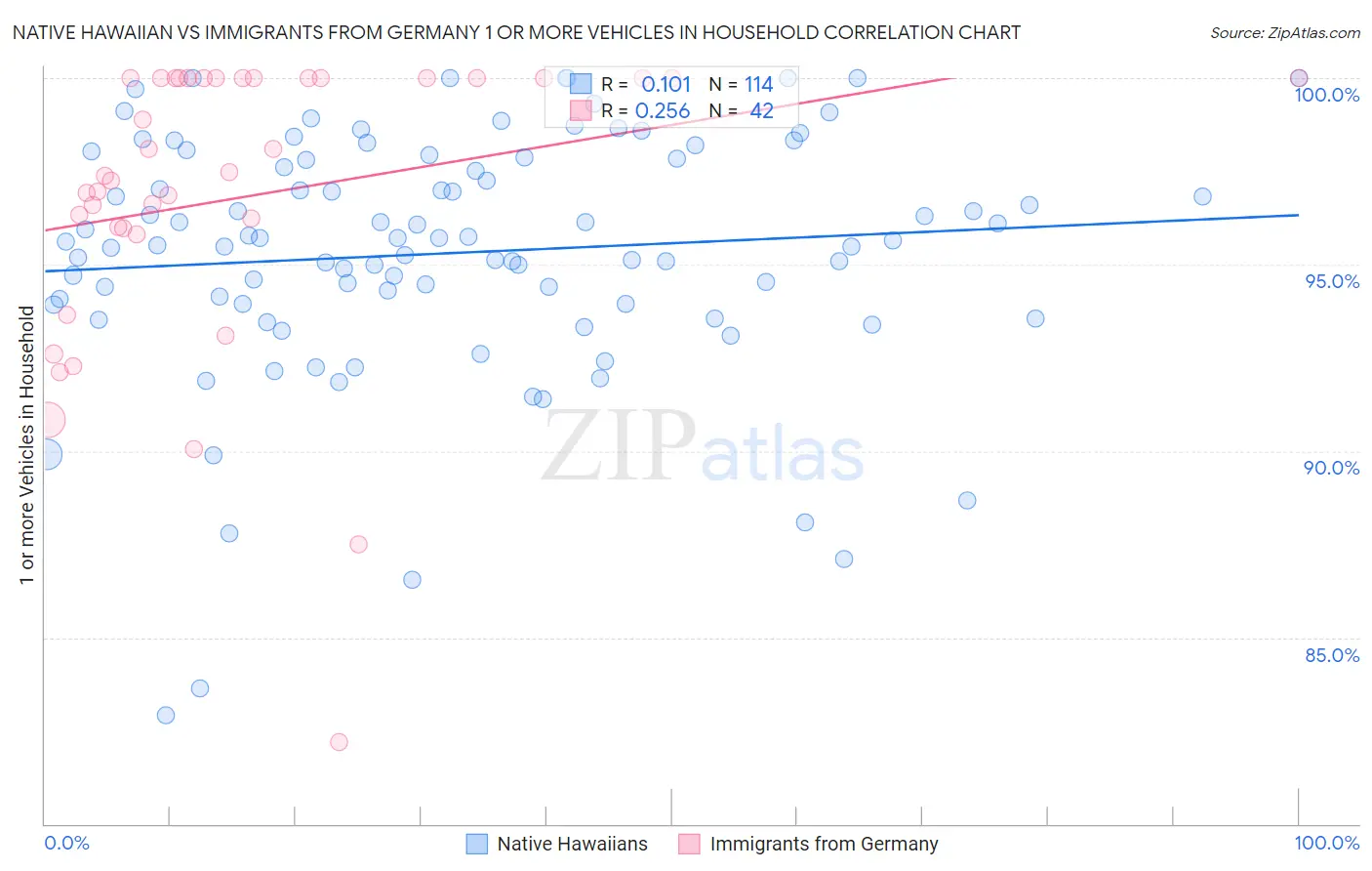 Native Hawaiian vs Immigrants from Germany 1 or more Vehicles in Household