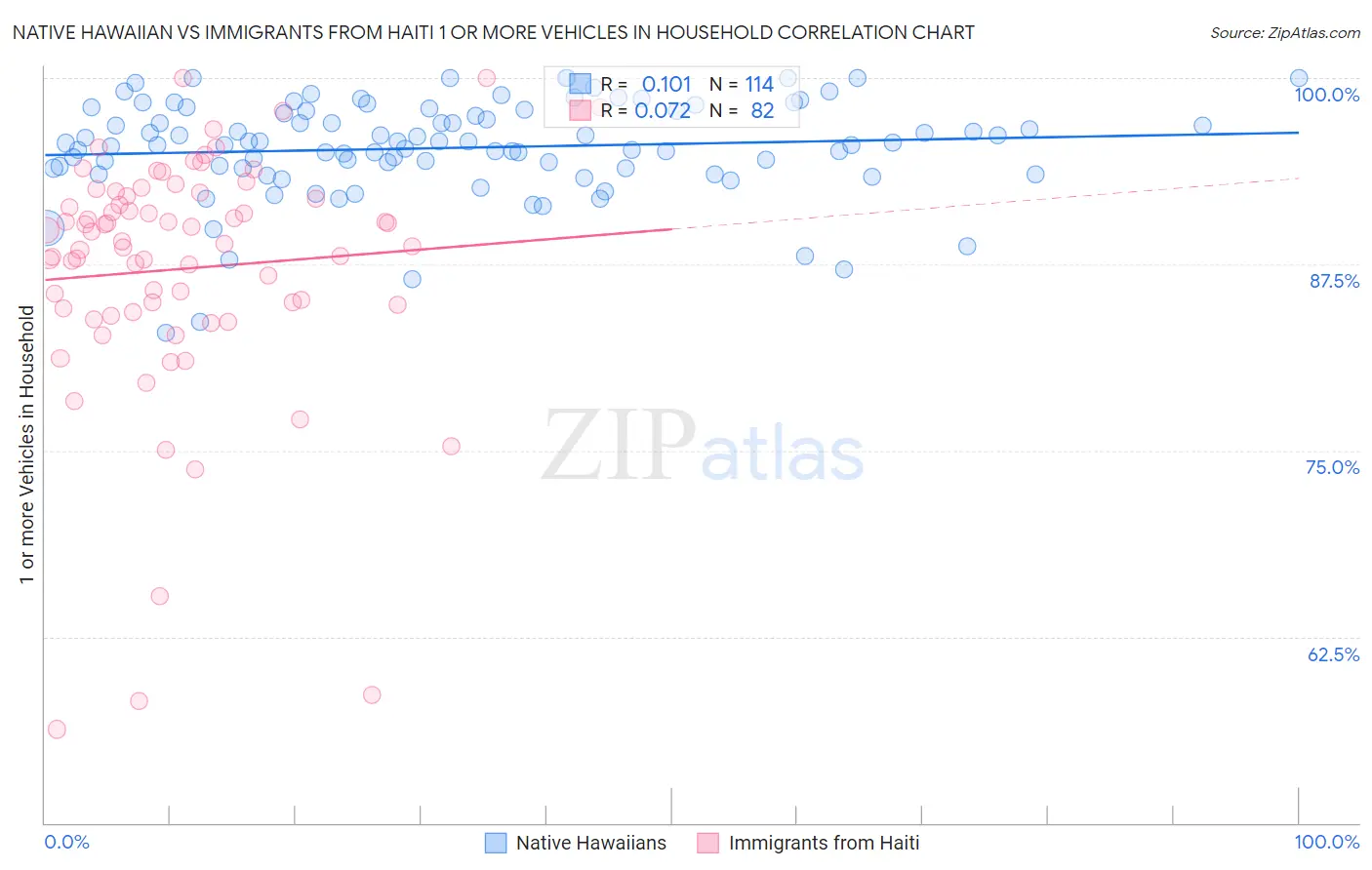Native Hawaiian vs Immigrants from Haiti 1 or more Vehicles in Household