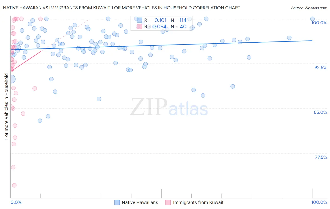 Native Hawaiian vs Immigrants from Kuwait 1 or more Vehicles in Household