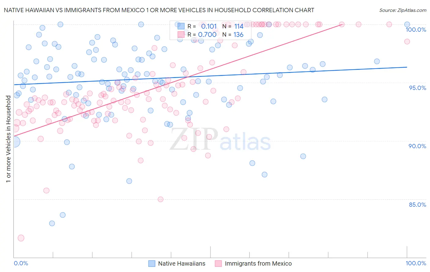 Native Hawaiian vs Immigrants from Mexico 1 or more Vehicles in Household