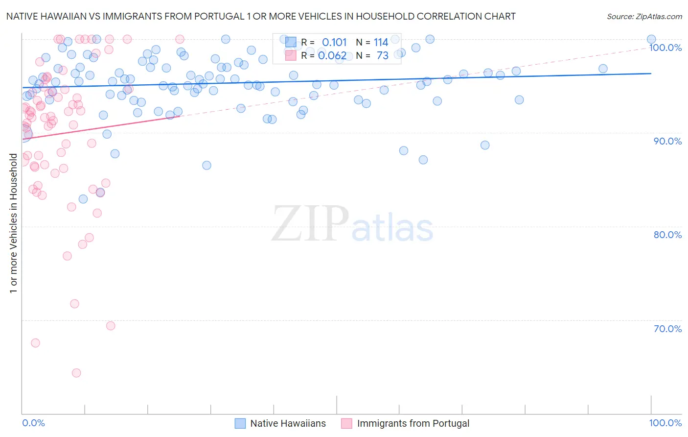 Native Hawaiian vs Immigrants from Portugal 1 or more Vehicles in Household