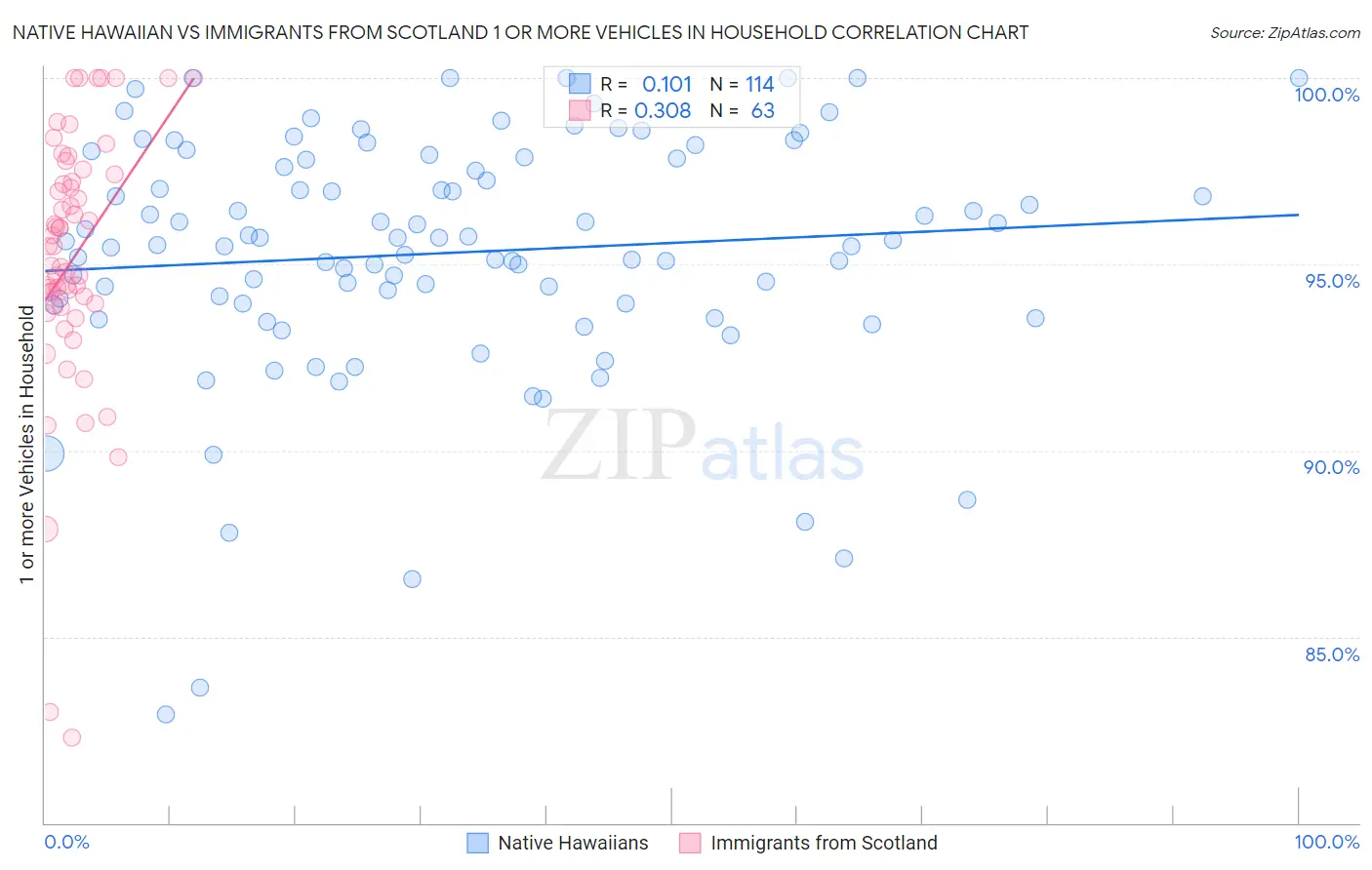 Native Hawaiian vs Immigrants from Scotland 1 or more Vehicles in Household