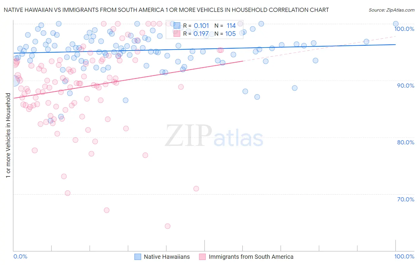 Native Hawaiian vs Immigrants from South America 1 or more Vehicles in Household