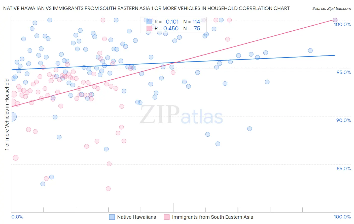 Native Hawaiian vs Immigrants from South Eastern Asia 1 or more Vehicles in Household