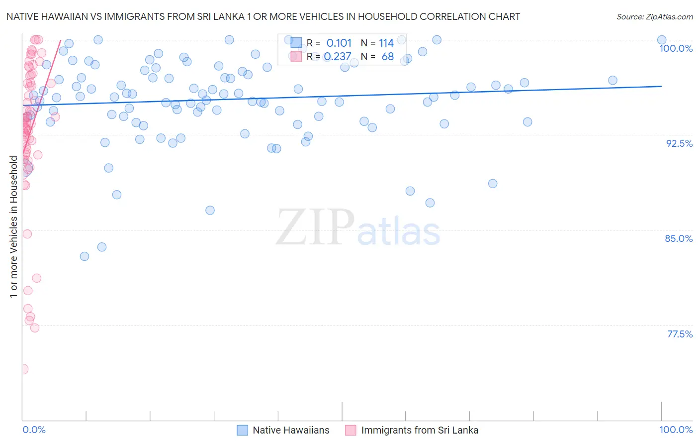 Native Hawaiian vs Immigrants from Sri Lanka 1 or more Vehicles in Household