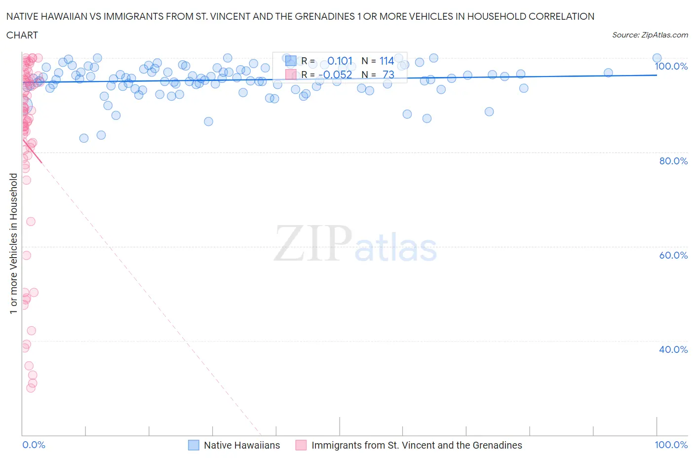 Native Hawaiian vs Immigrants from St. Vincent and the Grenadines 1 or more Vehicles in Household