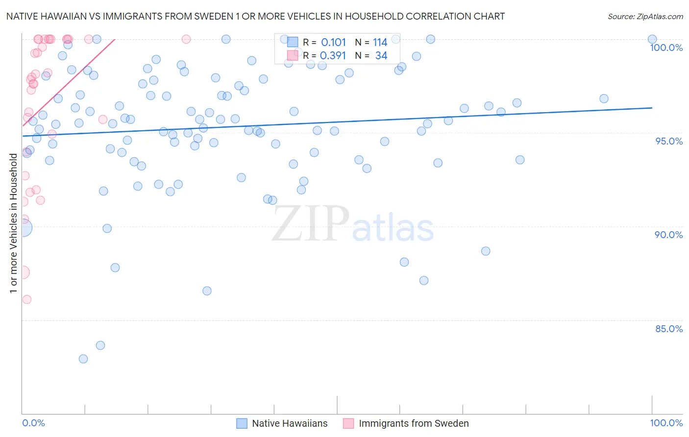 Native Hawaiian vs Immigrants from Sweden 1 or more Vehicles in Household