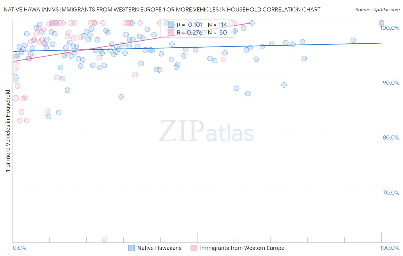 Native Hawaiian vs Immigrants from Western Europe 1 or more Vehicles in Household