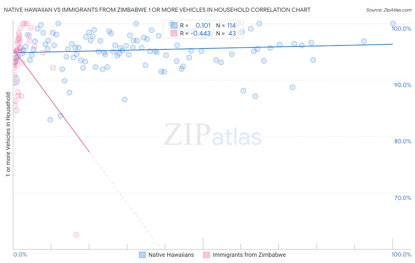 Native Hawaiian vs Immigrants from Zimbabwe 1 or more Vehicles in Household