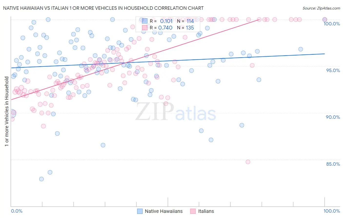 Native Hawaiian vs Italian 1 or more Vehicles in Household