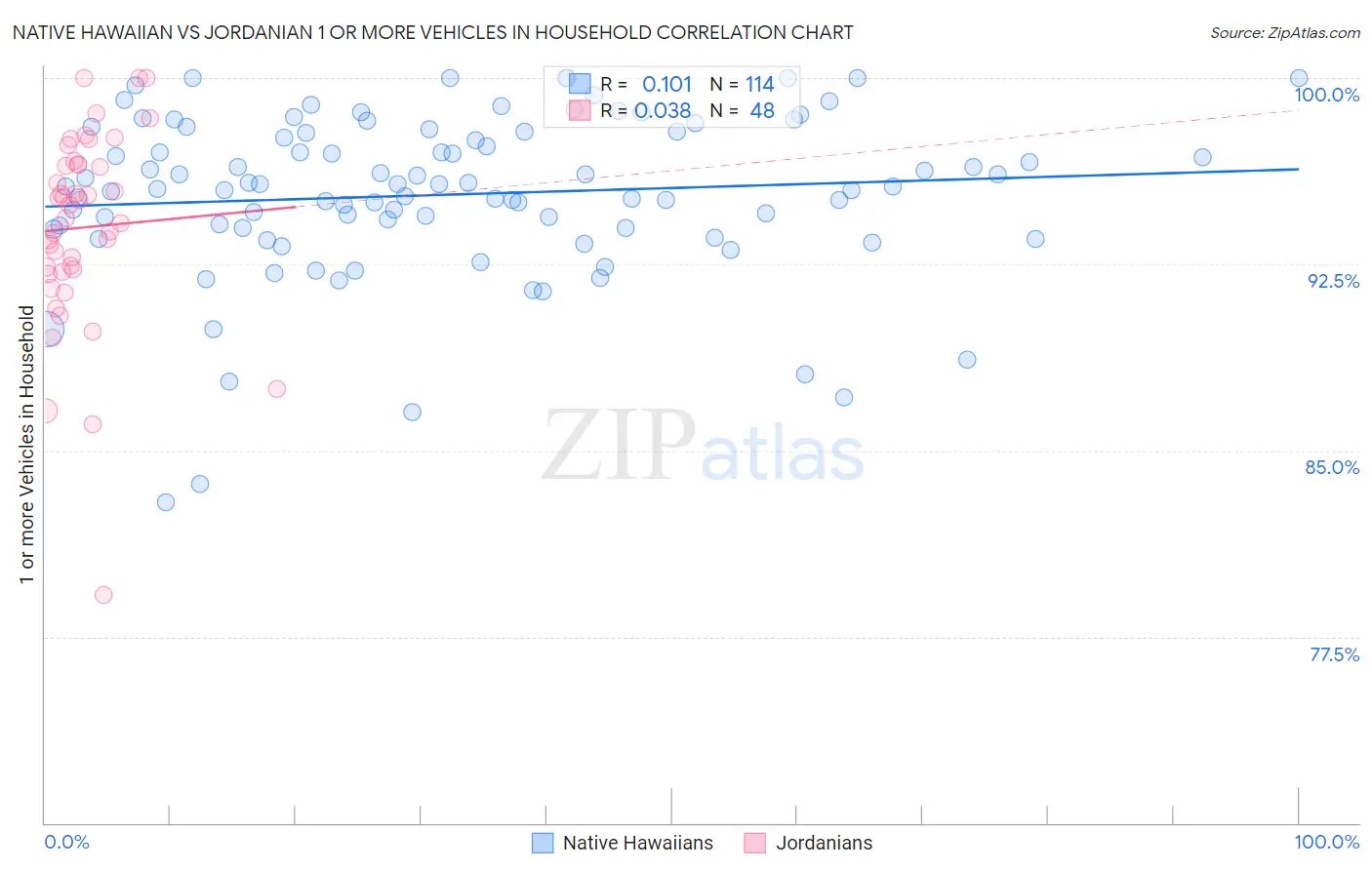 Native Hawaiian vs Jordanian 1 or more Vehicles in Household