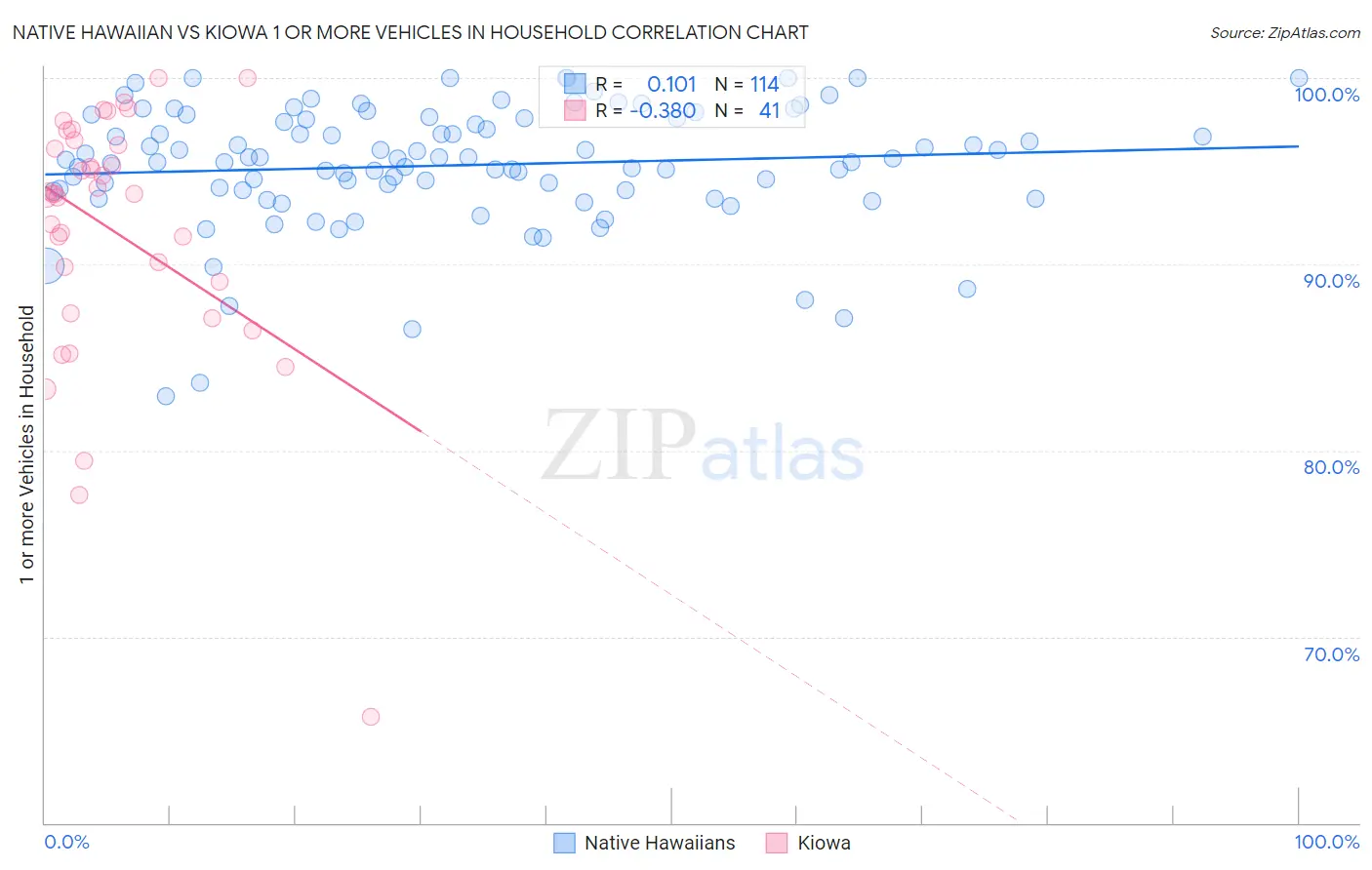 Native Hawaiian vs Kiowa 1 or more Vehicles in Household