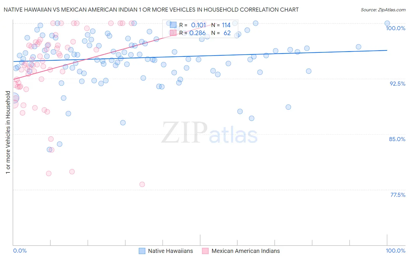 Native Hawaiian vs Mexican American Indian 1 or more Vehicles in Household