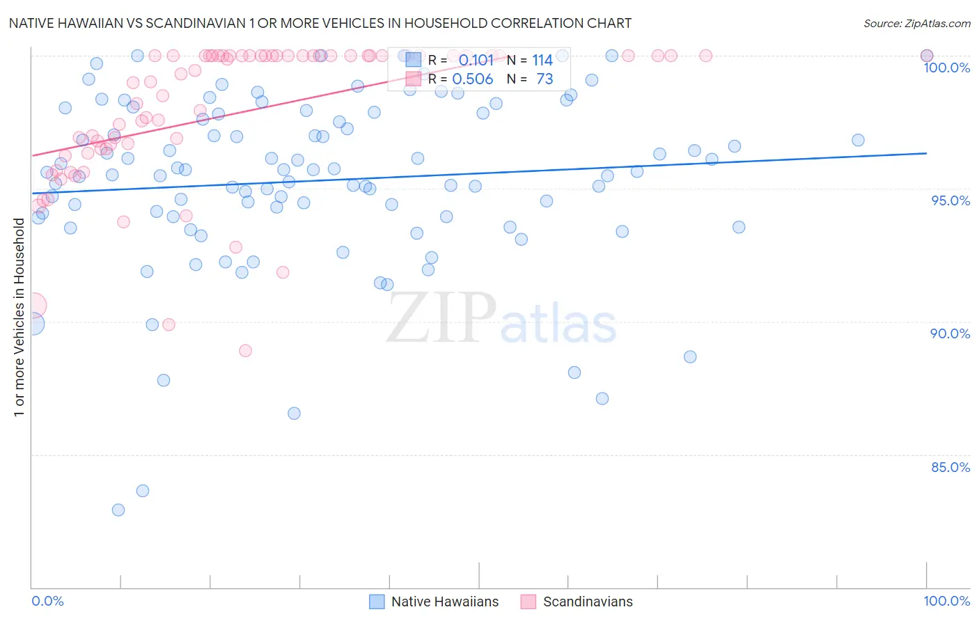 Native Hawaiian vs Scandinavian 1 or more Vehicles in Household