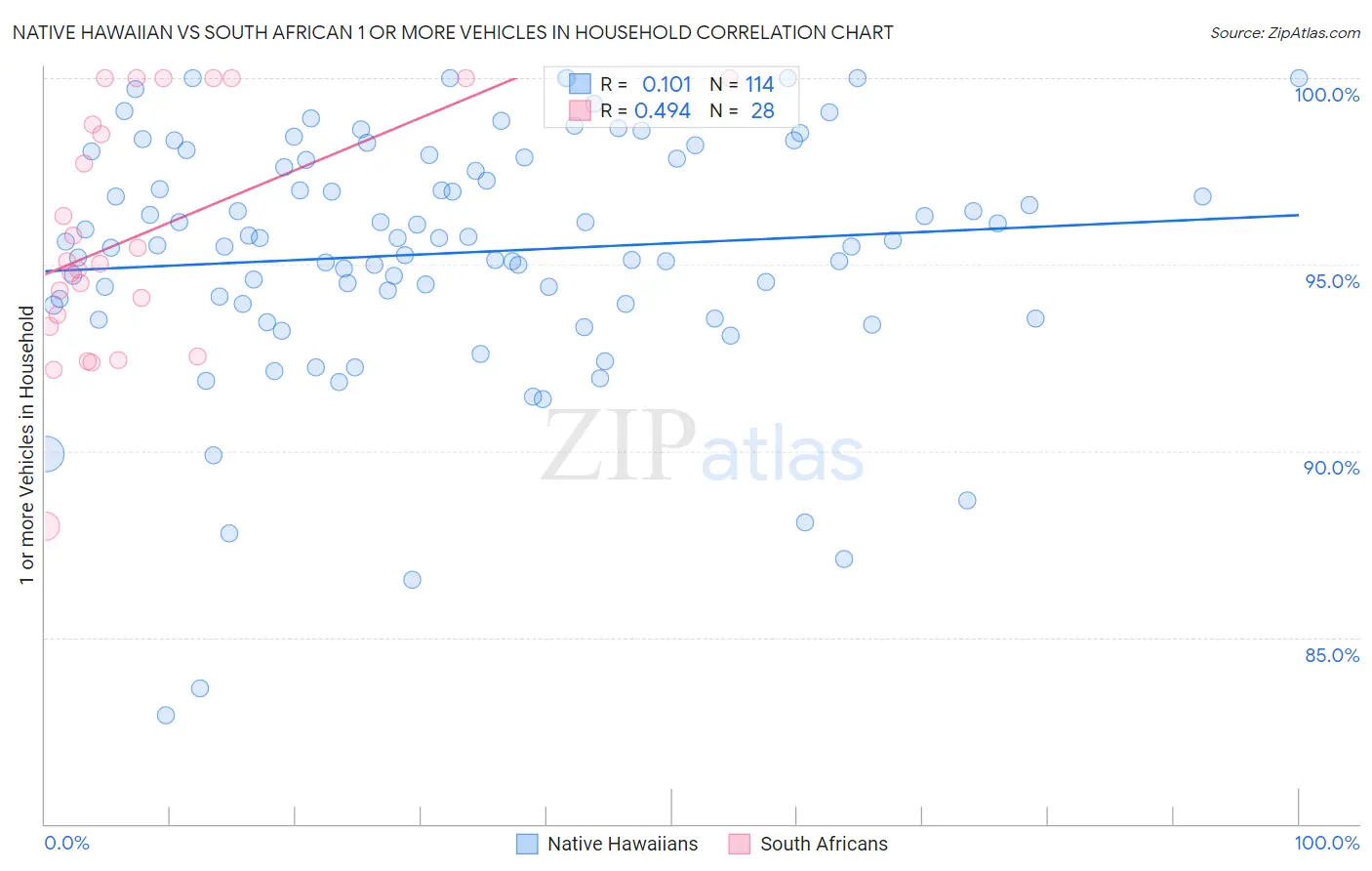 Native Hawaiian vs South African 1 or more Vehicles in Household