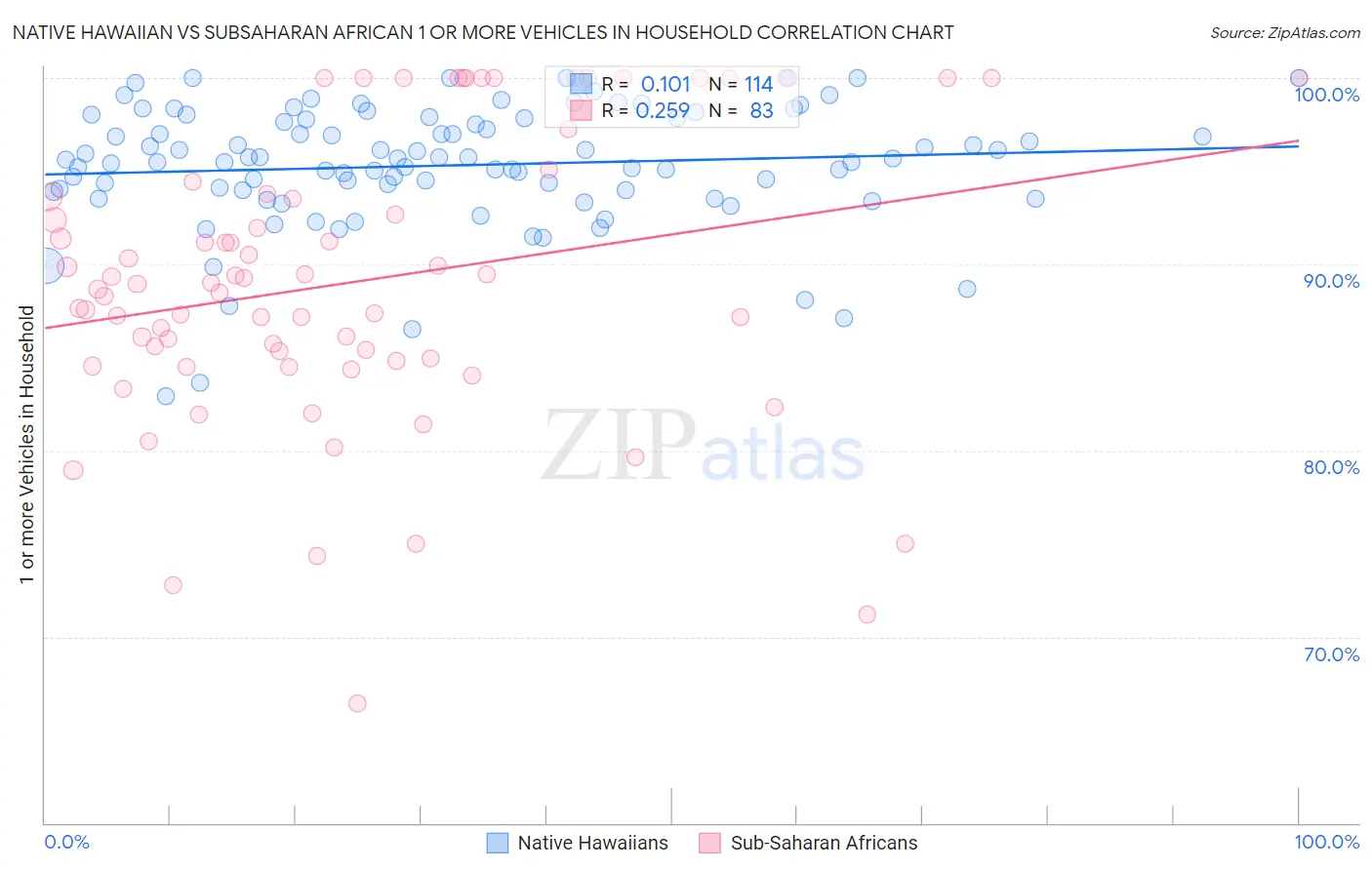 Native Hawaiian vs Subsaharan African 1 or more Vehicles in Household