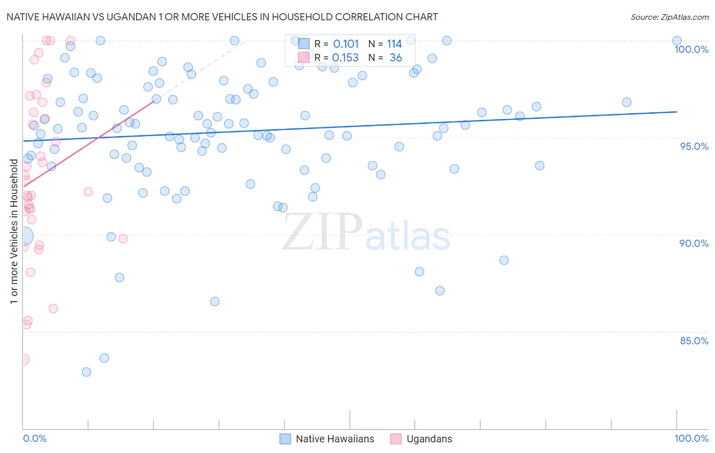 Native Hawaiian vs Ugandan 1 or more Vehicles in Household