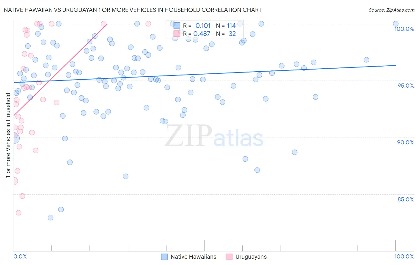 Native Hawaiian vs Uruguayan 1 or more Vehicles in Household