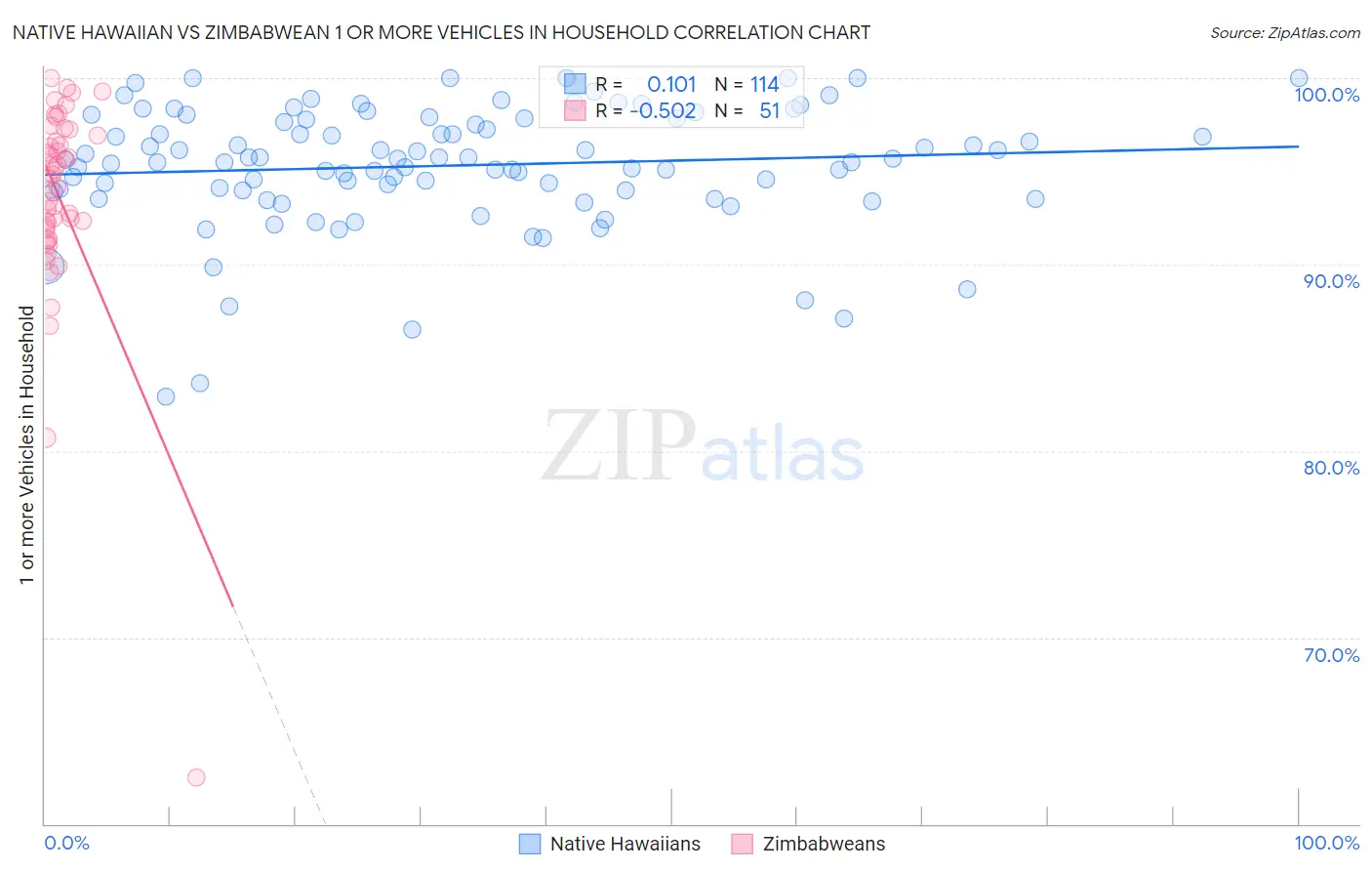 Native Hawaiian vs Zimbabwean 1 or more Vehicles in Household