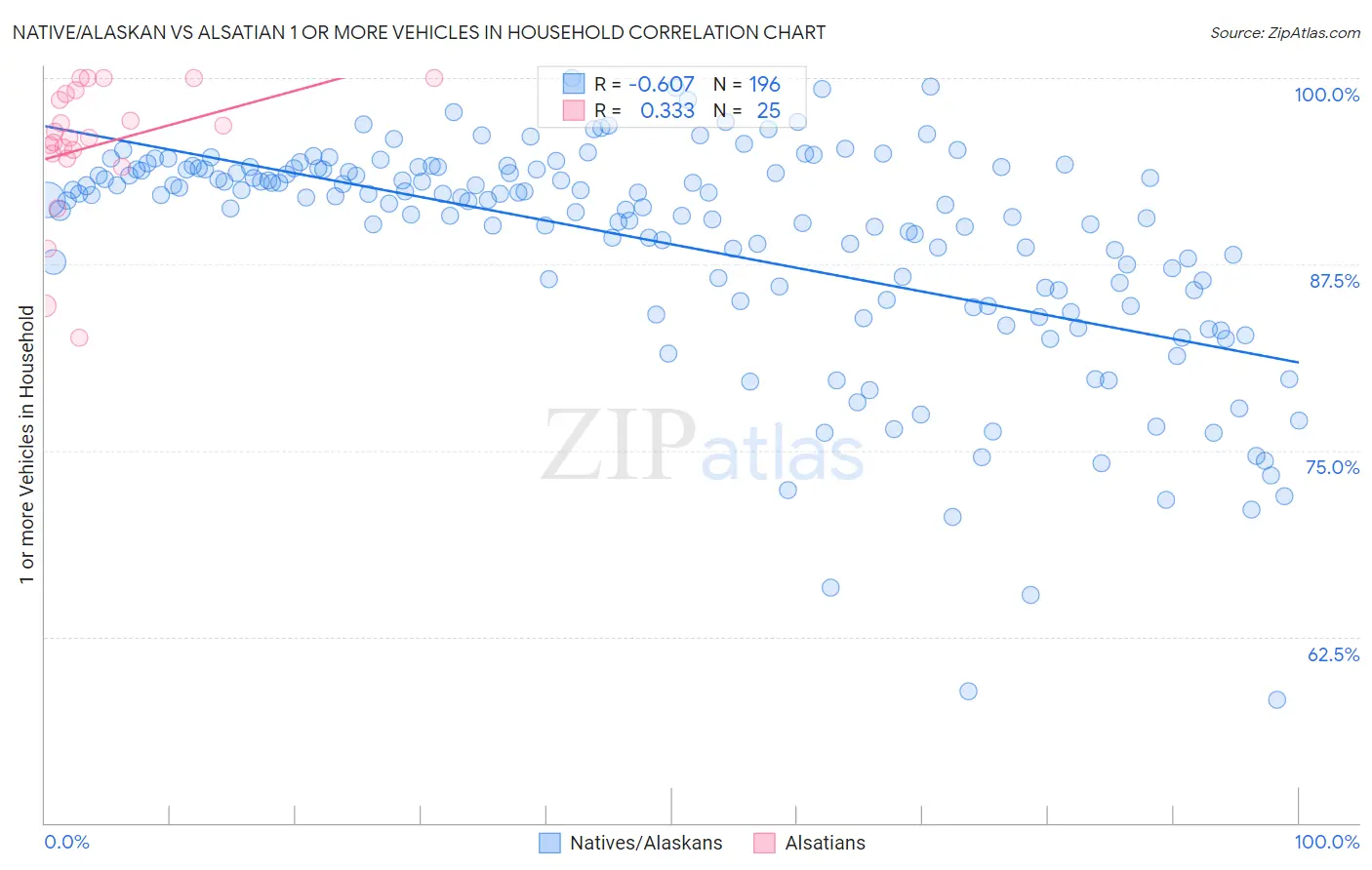 Native/Alaskan vs Alsatian 1 or more Vehicles in Household