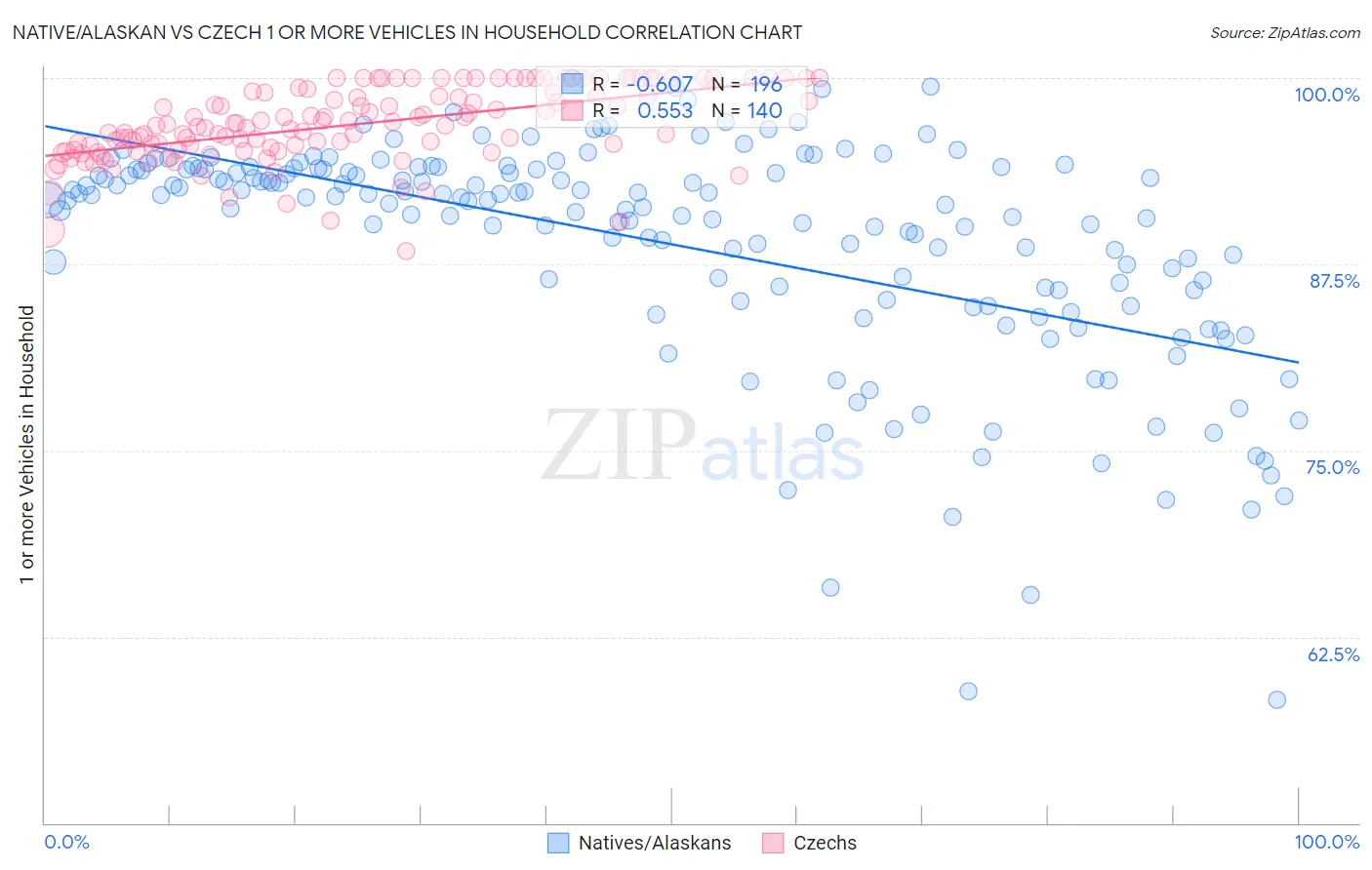 Native/Alaskan vs Czech 1 or more Vehicles in Household