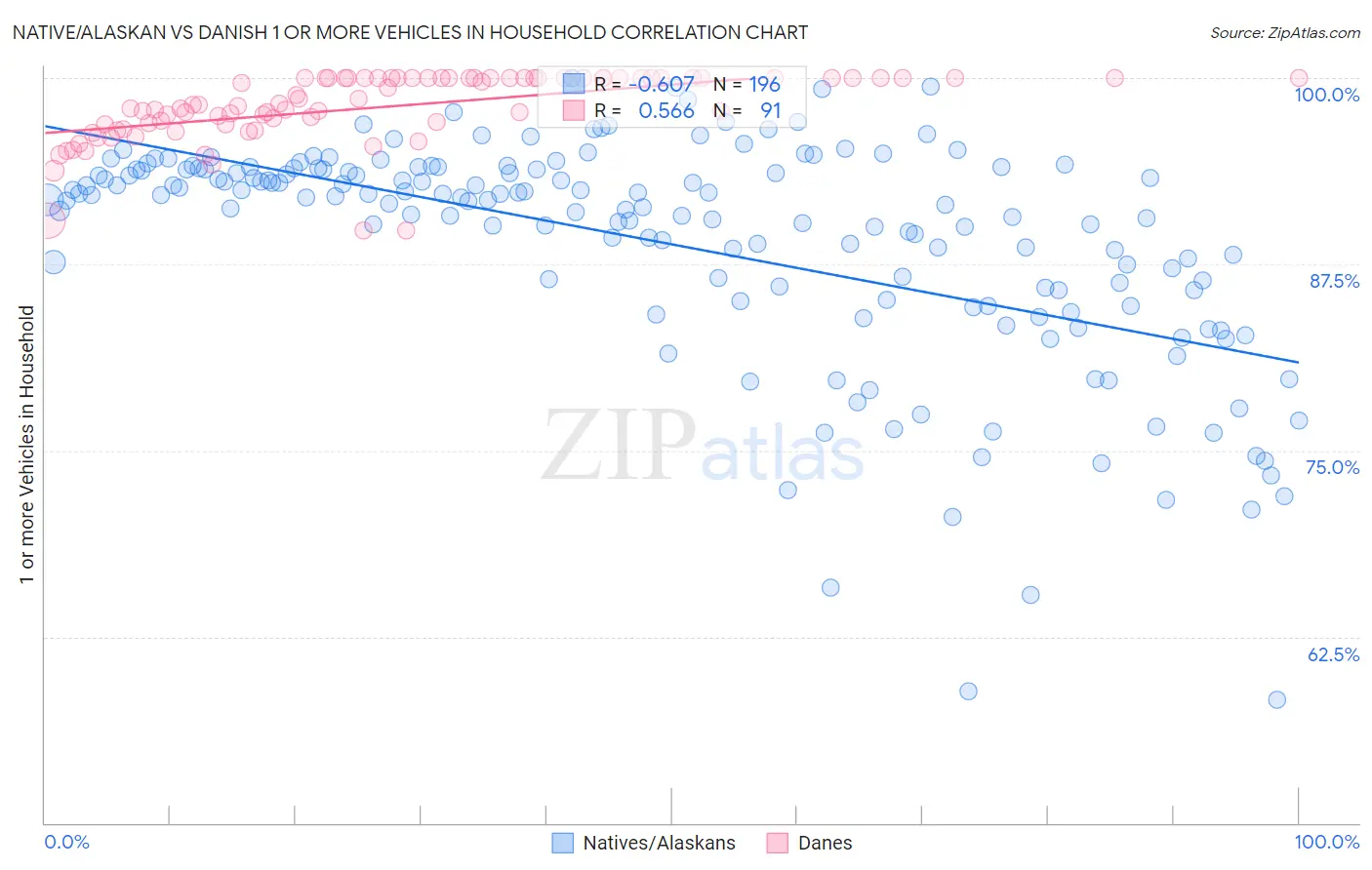 Native/Alaskan vs Danish 1 or more Vehicles in Household