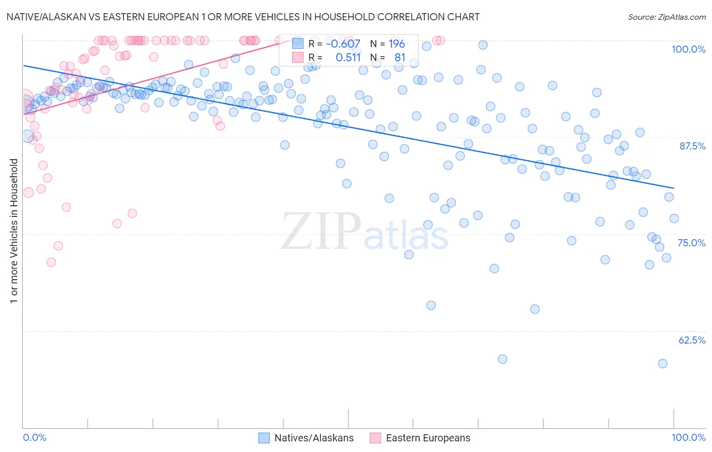 Native/Alaskan vs Eastern European 1 or more Vehicles in Household