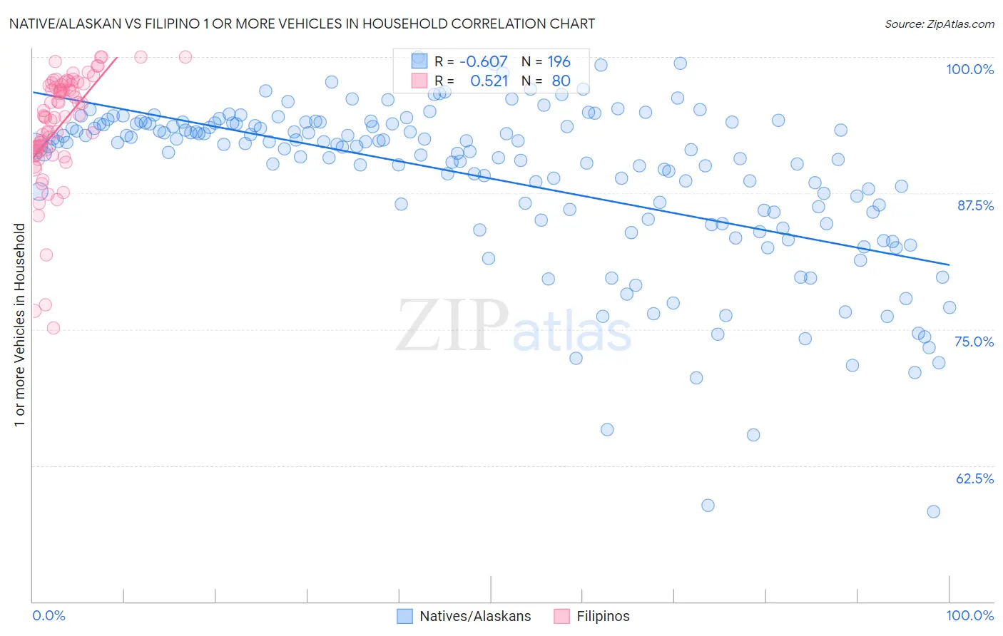 Native/Alaskan vs Filipino 1 or more Vehicles in Household