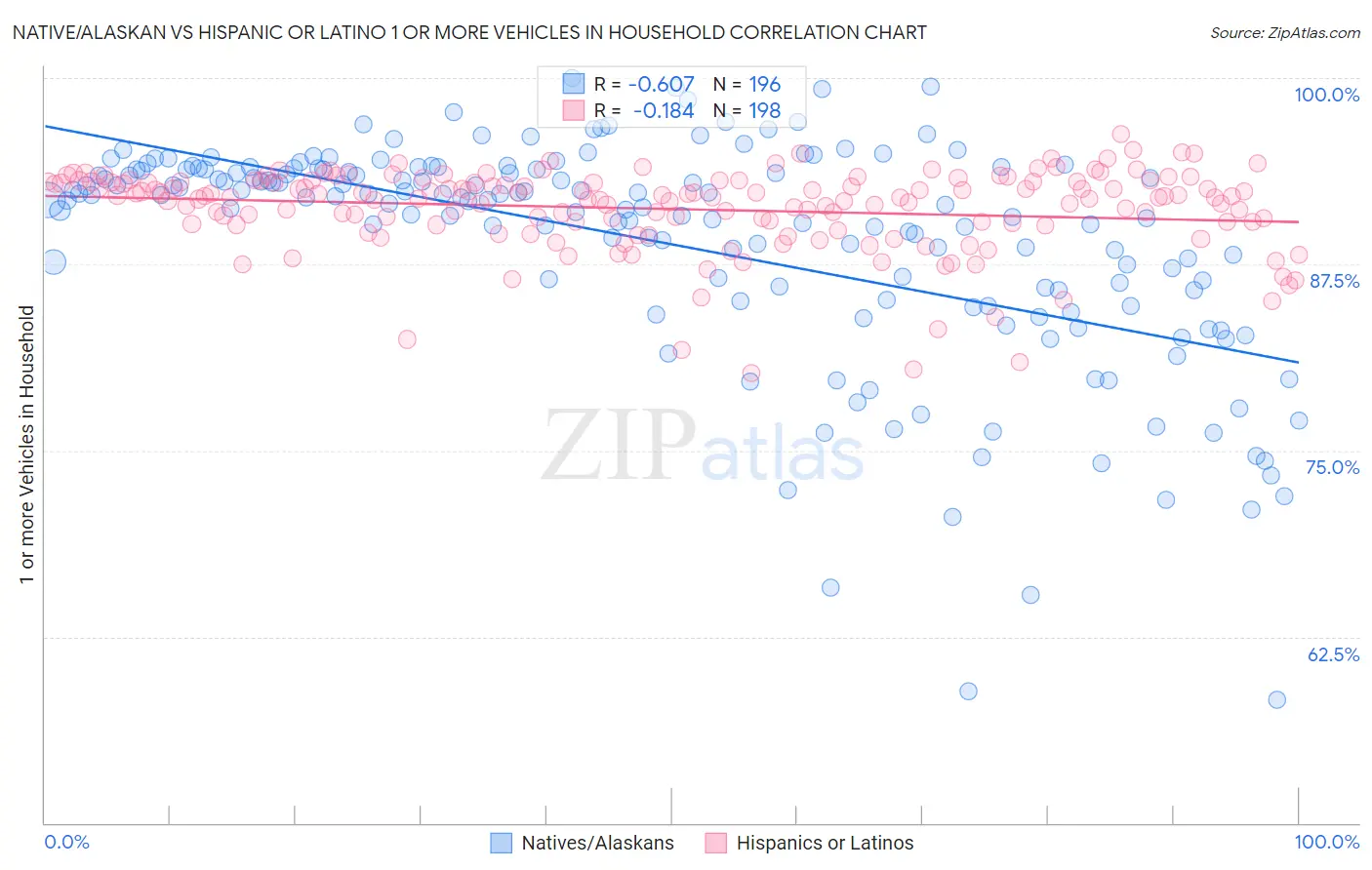 Native/Alaskan vs Hispanic or Latino 1 or more Vehicles in Household