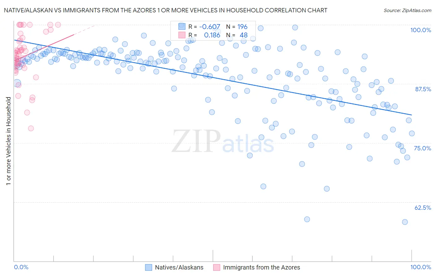 Native/Alaskan vs Immigrants from the Azores 1 or more Vehicles in Household