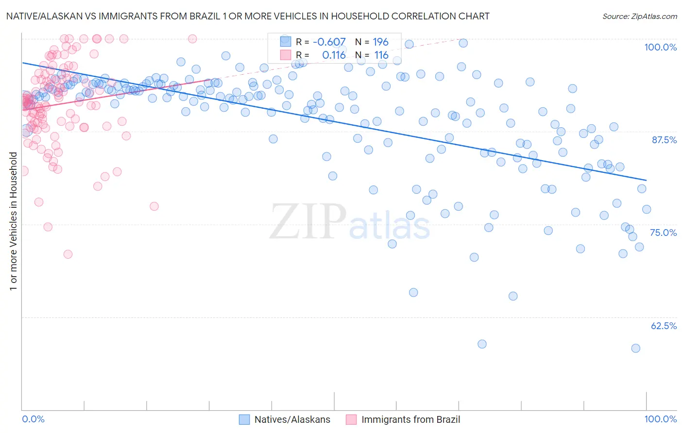 Native/Alaskan vs Immigrants from Brazil 1 or more Vehicles in Household