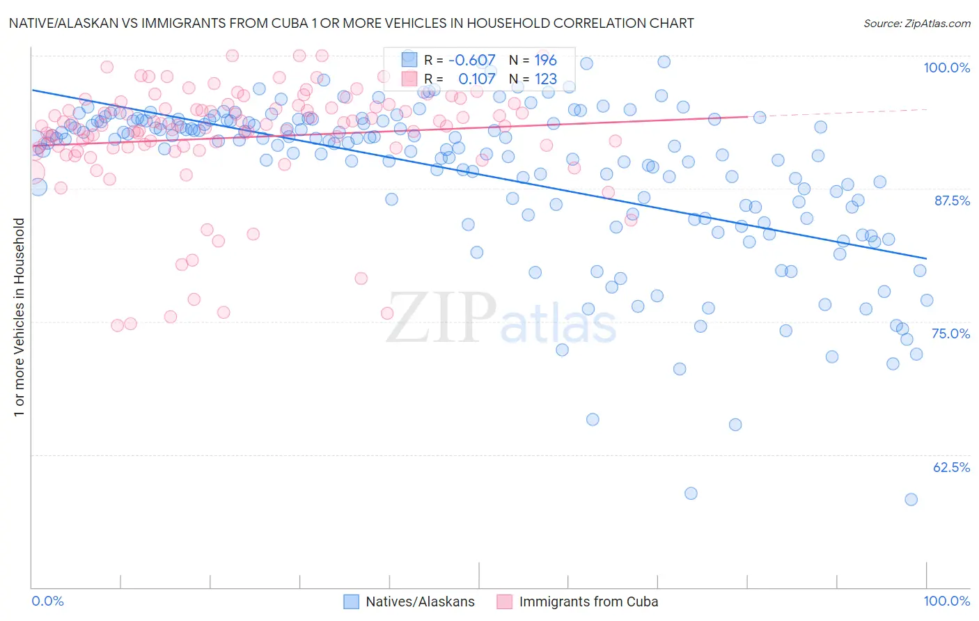 Native/Alaskan vs Immigrants from Cuba 1 or more Vehicles in Household