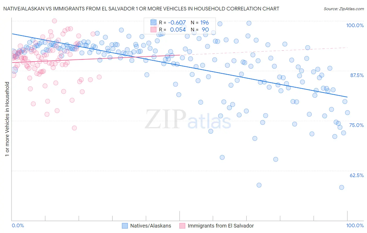 Native/Alaskan vs Immigrants from El Salvador 1 or more Vehicles in Household