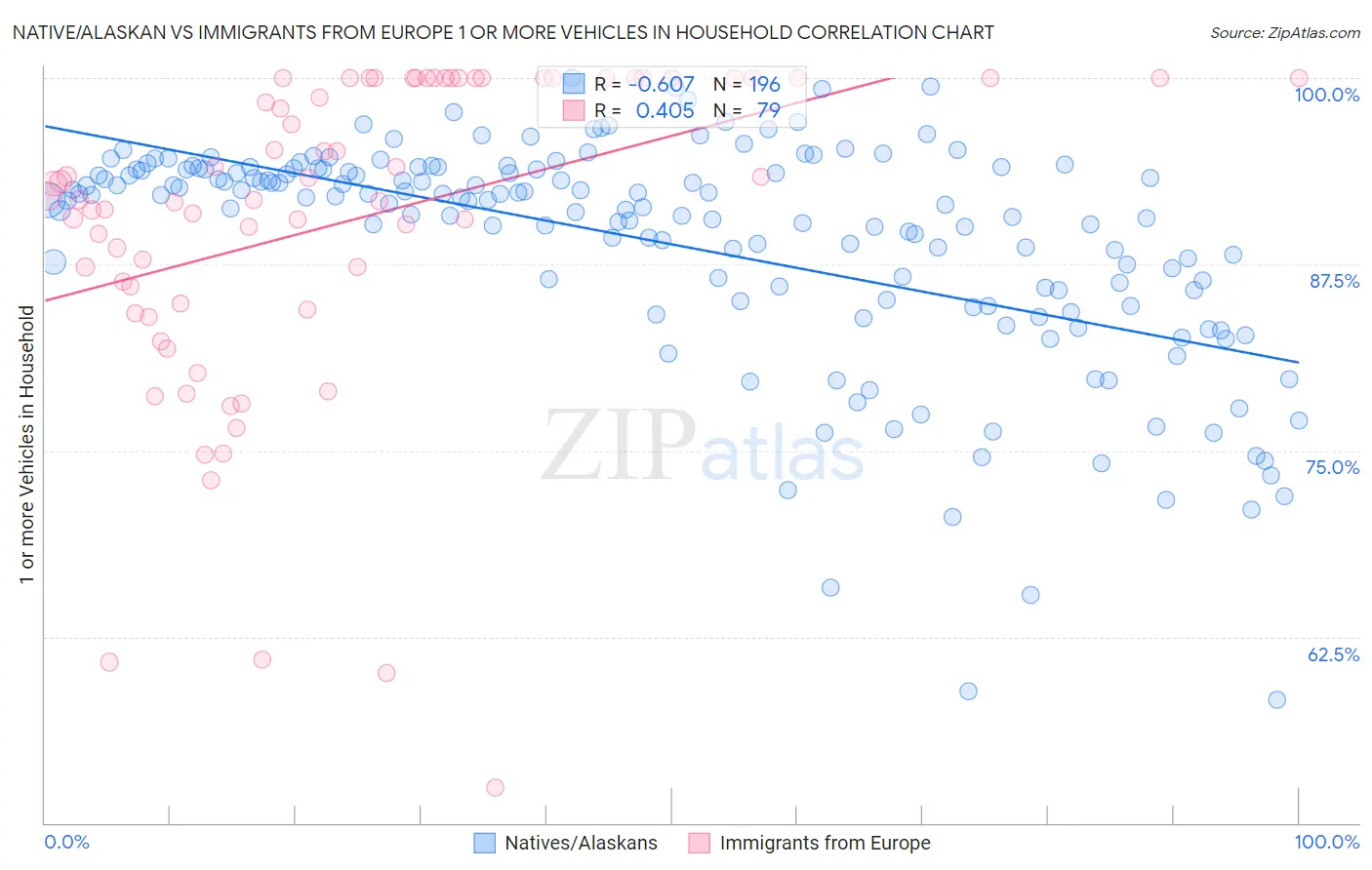 Native/Alaskan vs Immigrants from Europe 1 or more Vehicles in Household