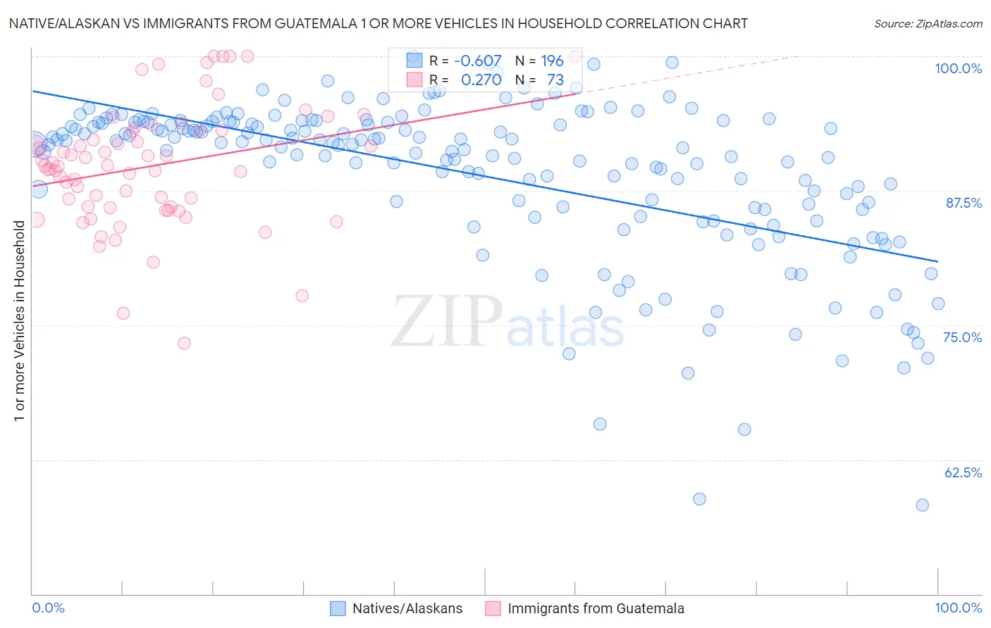 Native/Alaskan vs Immigrants from Guatemala 1 or more Vehicles in Household